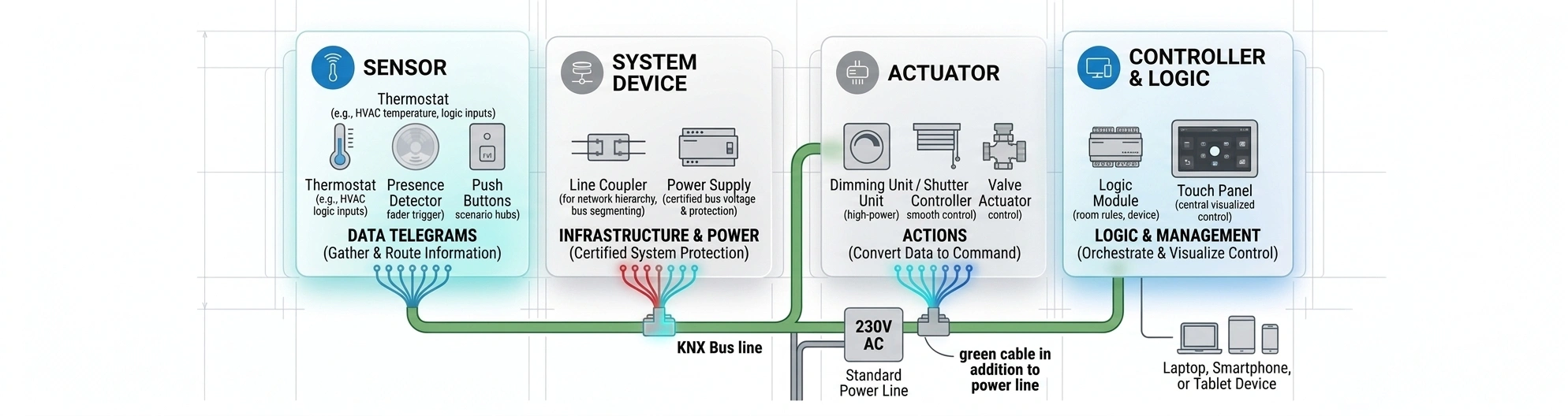 KNX System Design